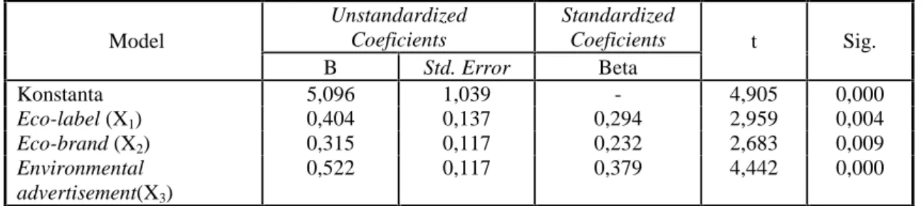 Tabel 7. Hasil Analisis Regresi Linier Berganda Model UnstandardizedCoeficients StandardizedCoeficients t Sig