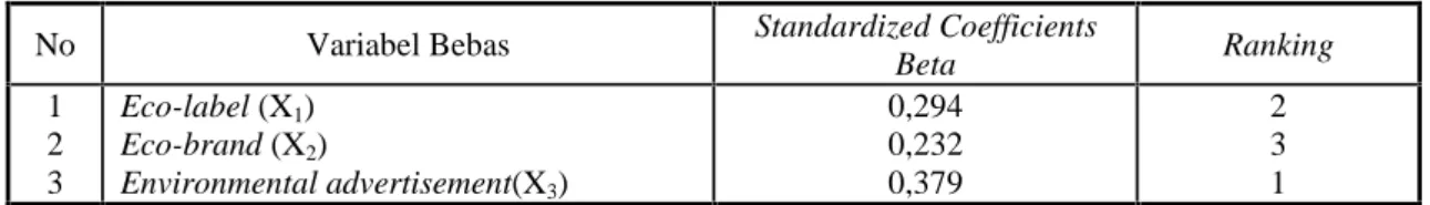 Tabel 13. Standardized Coefficients Beta