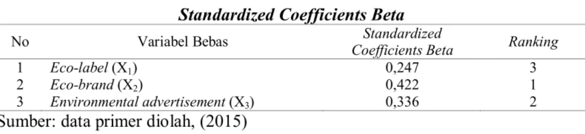Tabel  7  menjelaskan  bahwa  koefisien  Beta  eco-brand  (β 2 )  adalah  0,422  (ranking  1)  lebih  besar  dari  koefisien  Beta  environmental  advertisement  (β 3 )  yaitu  0,336  (ranking  2)  dan  koefisien  Beta  eco-label  (β 1 )  yaitu  0,247  (ra