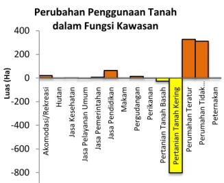 Gambar 10.Grafik Perubahan Penggunaan Tanah dalam  Fungsi Kawasan 