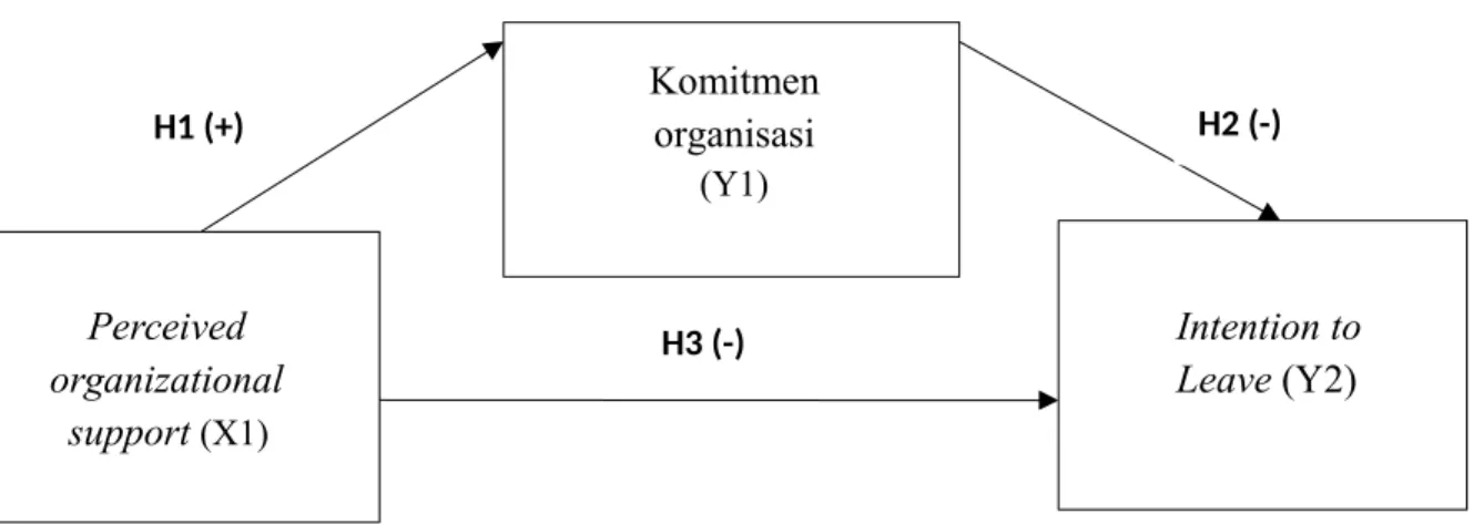 Gambar 2.1 Model Konseptual (Conceptual Framework)