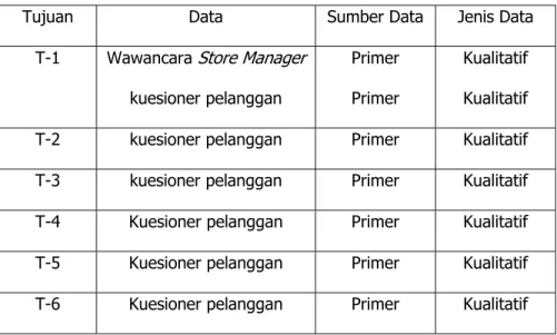 Tabel 3.3 Tabel Jenis dan Sumber Data Penelitian 