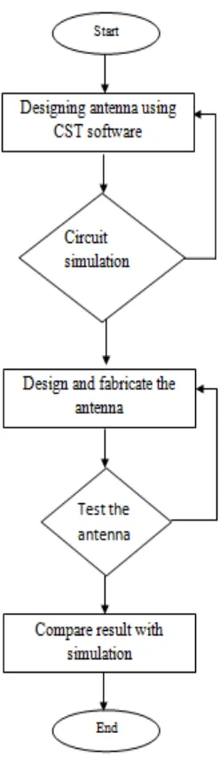 Figure 1.1: Flow chart of the project 