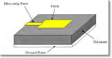 Figure 2.1: Basic structure of a microstrip patch antenna 