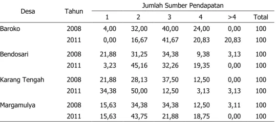 Tabel 7.  Persentase  Rumah  Tangga  Menurut  Jumlah  Sumber  Pendapatan  di  Desa  Patanas  dengan Komoditas Basis Sayuran, 2008 dan 2011 