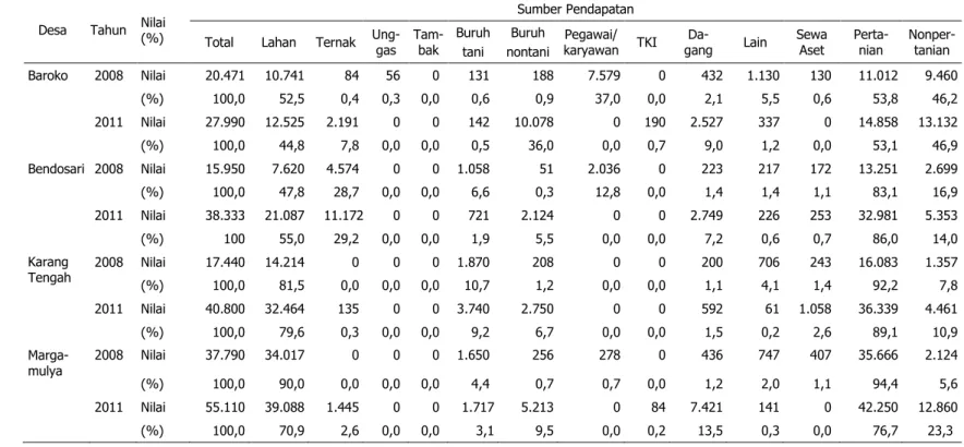 Tabel 8.  Struktur  Total  Pendapatan  per  Tahun  Rumah  Tangga  Petani  Berdasarkan  Sumber  Pendapatan  di  Desa  Patanas  dengan  Komoditas  Basis Sayuran, 2008 dan 2011 