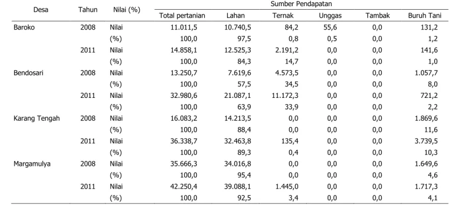 Tabel 9.  Struktur Pendapatan Pertanian per Tahun Rumah Tangga Petani Berdasarkan Sumber Pendapatan di Desa Patanas dengan Komoditas  Basis Sayuran, 2008 dan 2011 
