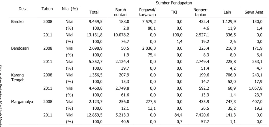Tabel 10.  Struktur  Pendapatan  Nonpertanian  per  Tahun  Rumah  Tangga  Petani  Berdasarkan  Sumber  Pendapatan  di  Desa  Patanas  dengan  Komoditas Basis Sayuran, 2008 dan 2011 