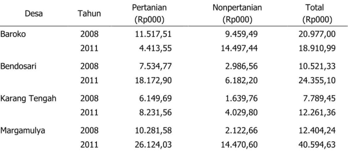 Tabel  1  menunjukkan  adanya  peningkatan  pendapatan  dari  sektor  nonpertanian. Di Desa Baroko pendapatan dari sektor nonpertanian meningkat dari  Rp9.459.490 menjadi Rp14.497.440 atau meningkat sebesar 17,75% per tahun; di  Desa Bendosari meningkat da
