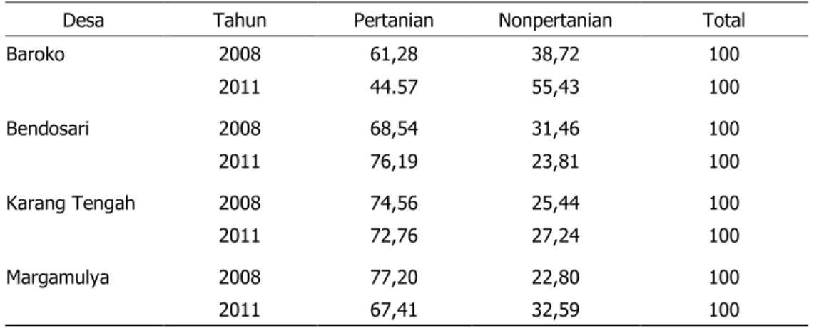 Tabel 2.  Kontribusi  Pendapatan  dari  Sektor  Pertanian  dan  Luar  Pertanian  di  Desa  Patanas  dengan Komoditas Basis Sayuran,  2008 dan 2011 (%) 