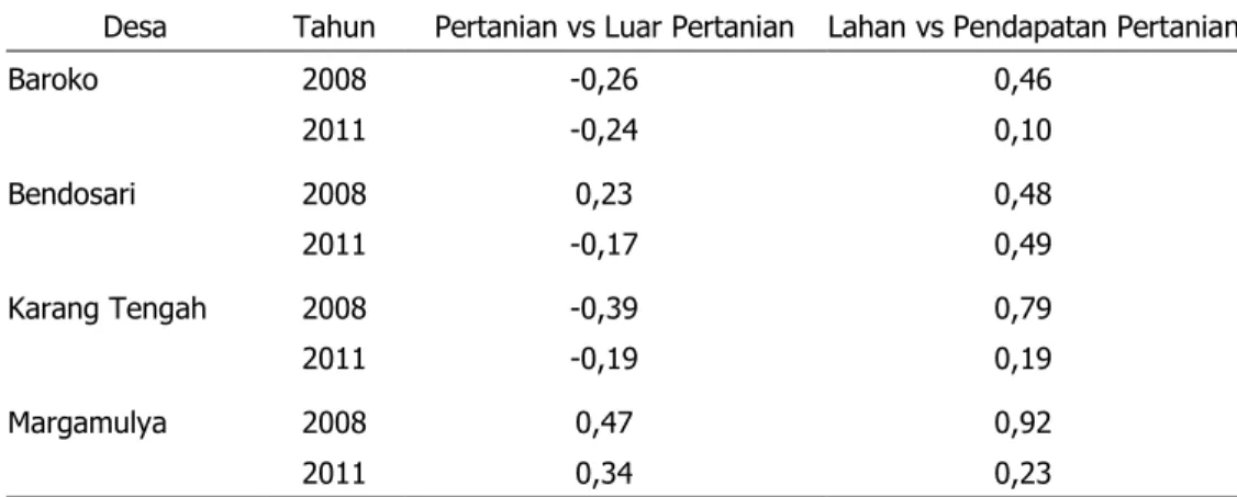 Tabel 3.  Korelasi  antara  Pendapatan  Pertanian-Luar  Pertanian  dan  Penguasaan  Lahan- Lahan-Pendapatan Pertanian di Desa Patanas dengan Komoditas Basis Sayuran, 2008 dan  2011 