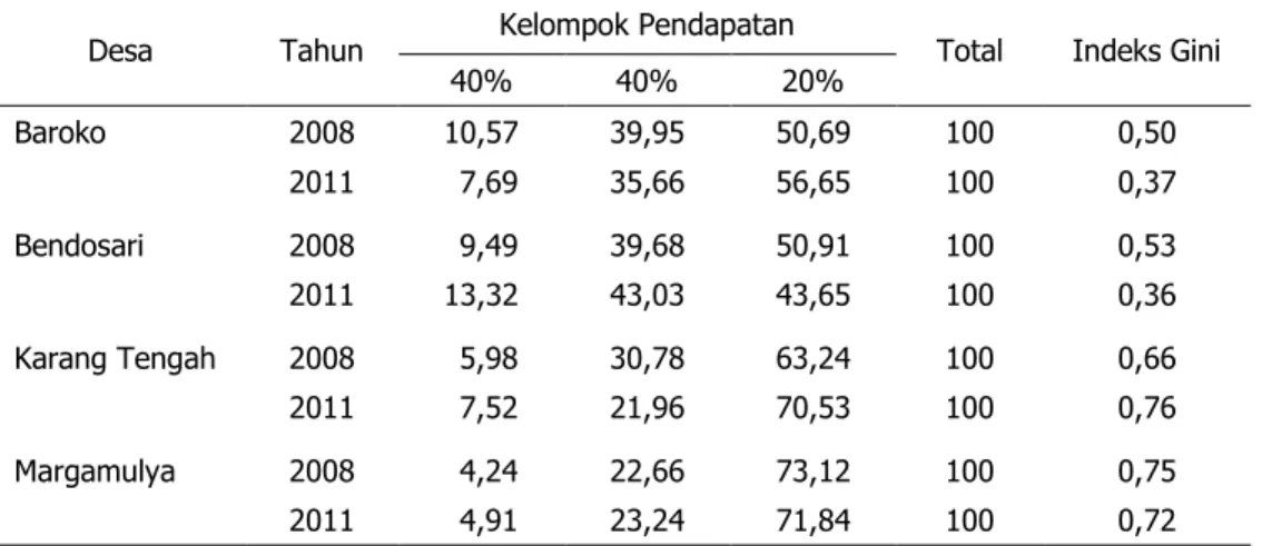 Tabel 5 menyajikan indeks Gini pendapatan dari sektor pertanian  mempunyai  nilai sekitar 0,50–0,75 pada tahun 2008