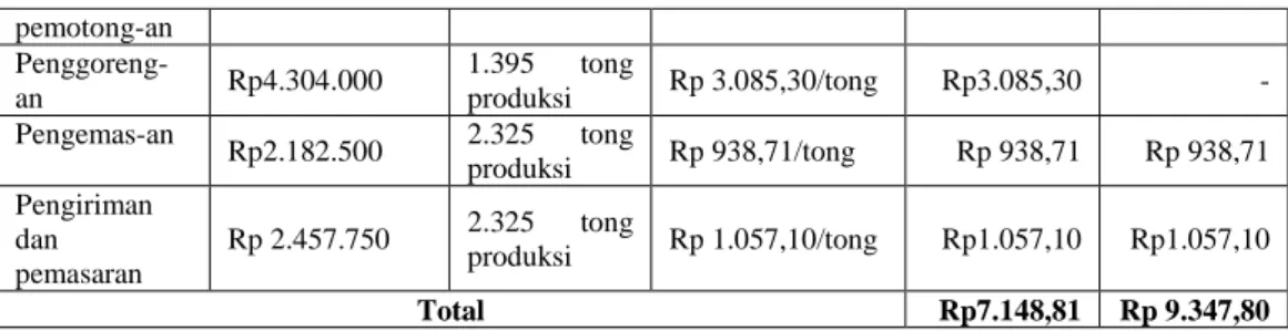 Tabel  HPP Dengan Metode Activity Based Costing 