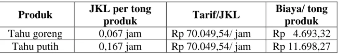 Tabel  Perhitungan HPP Dengan Metode Konvensional 