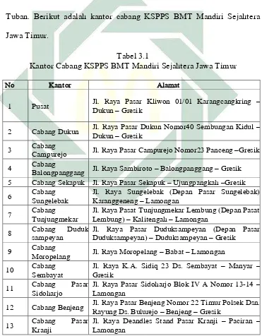 Tabel 3.1  Kantor Cabang KSPPS BMT Mandiri Sejahtera Jawa Timur 