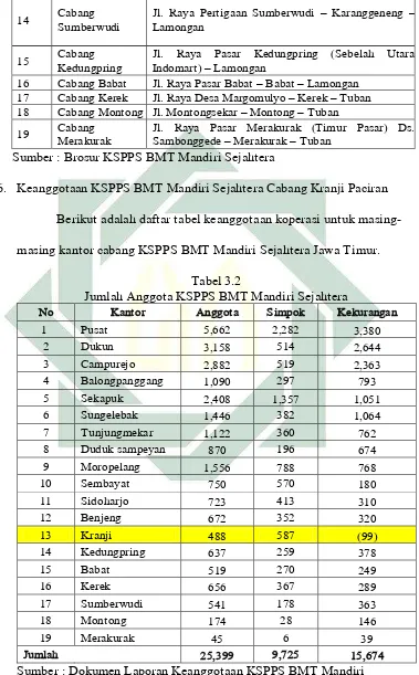 Tabel 3.2 Jumlah Anggota KSPPS BMT Mandiri Sejahtera 
