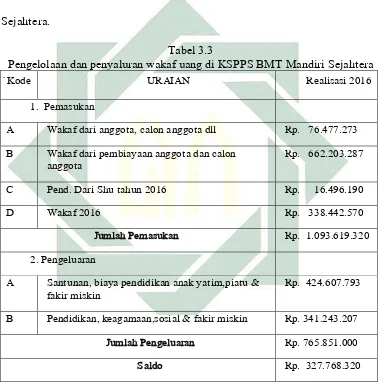 Tabel 3.3 Pengelolaan dan penyaluran wakaf uang di KSPPS BMT Mandiri Sejahtera  