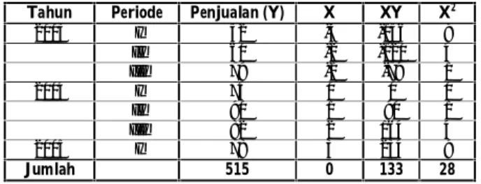 Tabel 4.5. Data volume penjualan kursi makan (per buah) Tahun Periode Penjualan (Y) X XY X 2
