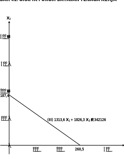 GAMBAR 4.2. GRAFIK FUNGSI BATASAN TENAGA KERJA X 2 X 1400 –300 -200 –187,4100  -100 200 260,5 400(II) 1313,6 X1+ 1826,3 X2≤342126