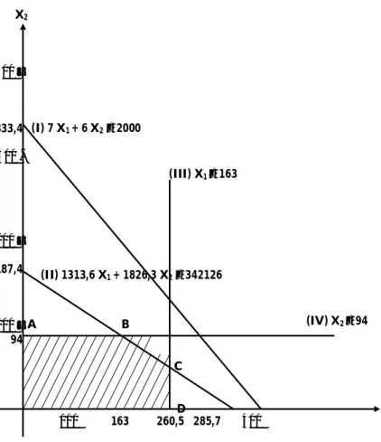 GAMBAR 4.5. PENENTUAN LUAS PRODUKSI OPTIMAL METODE GRAFIK X 2 A B C D400 –333,4300 -200 –187,4100 –94 100 163 260,5 285,7 400(I) 7 X1+ 6 X2≤2000 (IV) X 2 ≤ 94(III) X1≤163(II) 1313,6 X1+ 1826,3 X2≤342126 X 1