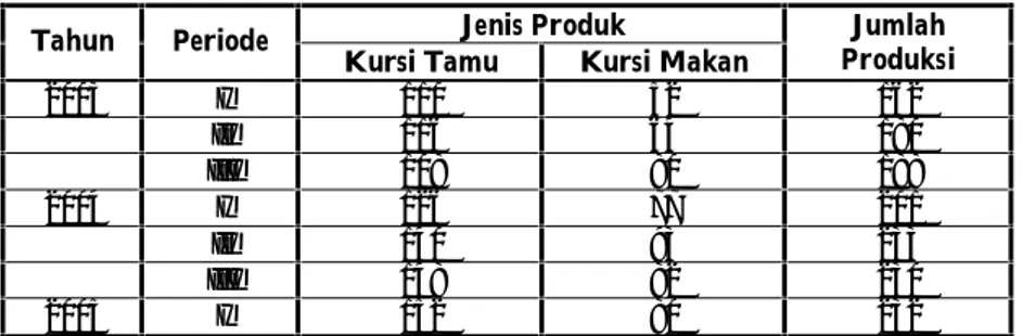 Tabel 4.1. Volume Produksi Per Kuartal dari Tahun 2003 – 2005 (per buah) Jenis Produk