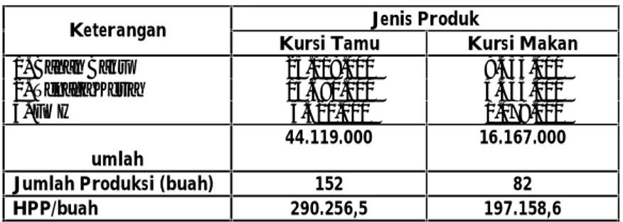 Tabel 4.2. Penentuan Harga Pokok Produksi pada Perusahaan Meubel Wijaya Bengkulu periode II tahun 2005 (dalam Rupiah)