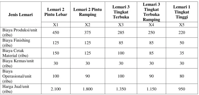 Tabel 2. Data Penggunaan Bahan Kayu 