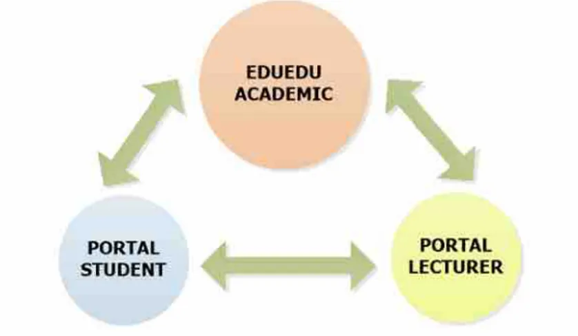 Gambar 1.  Siklus Sistem Akademik 