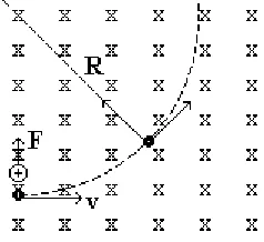 Gambar 2.8 Vektor pada magnet