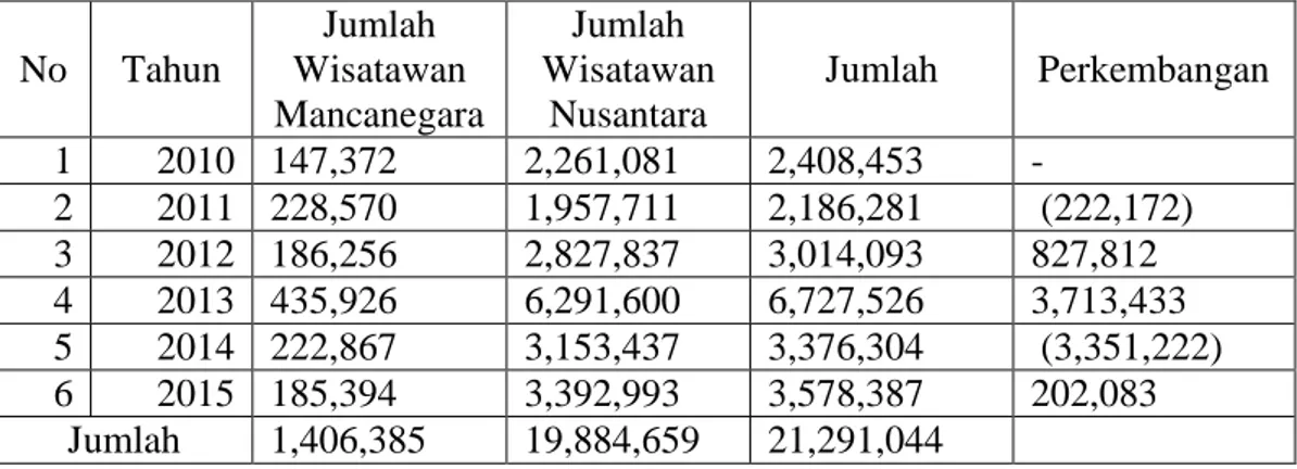 Tabel 1.1  Jumlah Pengunjung Candi Borobudur  Tahun 2010-2015  No  Tahun  Jumlah  Wisatawan  Mancanegara  Jumlah  Wisatawan Nusantara  Jumlah  Perkembangan  1  2010  147,372   2,261,081   2,408,453   -     2  2011  228,570   1,957,711   2,186,281    (222,1