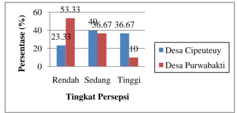 Gambar  9    Histogram  distribusi  tingkat  persepsi  responden  terhadap  keberadaan  Koridor Halimun Salak