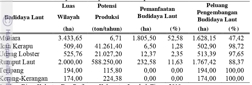 Tabel 4.5 Potensi wilayah budidaya laut di Kabupaten Lombok Timur 