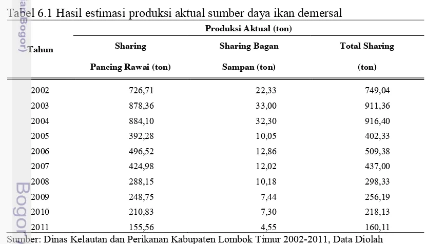 Tabel 6.1 Hasil estimasi produksi aktual sumber daya ikan demersal 