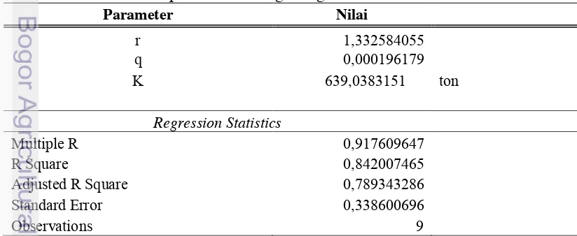 Tabel 6.3 Hasil estimasi parameter biologi dengan CYP 