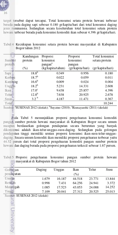 Tabel 4 Kecukupan konsumsi setara protein hewani masyarakat di Kabupaten   