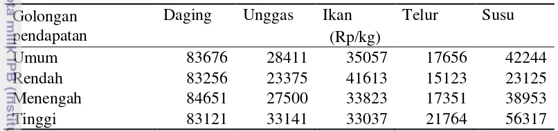 Tabel 6 Rata-rata harga komoditi kelompok pangan sumber protein hewani di Kabupaten Bogor tahun 2012 