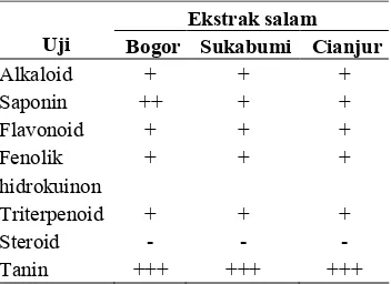 Tabel�2�Hasil�uji�fitokimia�ekstrak�salam�