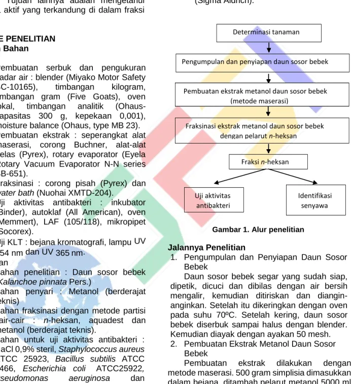Gambar 1. Alur penelitian 
