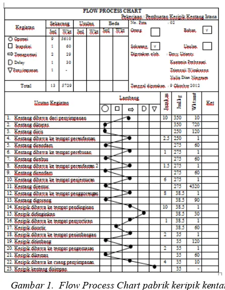 Gambar 1.  Flow Process Chart pabrik keripik kentang 