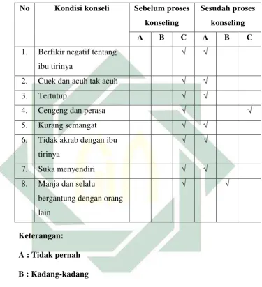  Tabel 4.2 