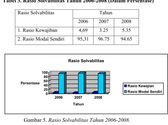 Tabel 3. Rasio Solvabilitas Tahun 2006-2008 (Dalam Persentase)