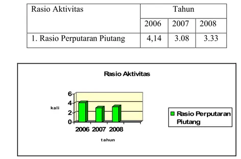Tabel 5. Rasio Perputaran Piutang Tahun 2006-2008 (Dalam Kali)