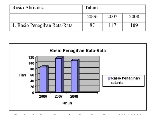 Tabel 6. Rasio Penagihan Rata-Rata Tahun 2007-2009 (Dalam Hari)