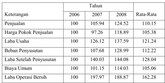Tabel  7.  Analisis Horisontal  Laba  Rugi  Tahun  2006-2008 (Dalam    Persen) Keterangan                   Tahun Rata-Rata 2006 2007 2008 Penjualan  100 105.94 124.52 110.15