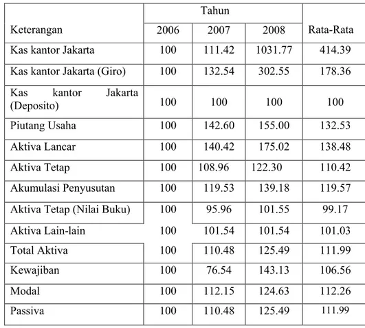 Tabel 8.Analisis Horisontal Neraca Tahun 2006-2008 (Dalam Persen)