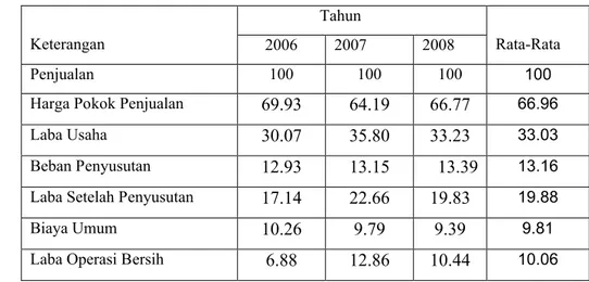 Tabel  9.  Analisis  Vertikal  Laba  Rugi  Tahun  2006-2008 (Dalam  Persen) Keterangan                   Tahun Rata-Rata 2006 2007 2008 Penjualan  100 100 100 100