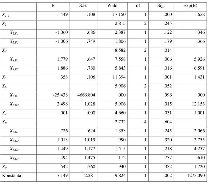 Tabel 4  Estimasi parameter model untuk perjalanan belanja  