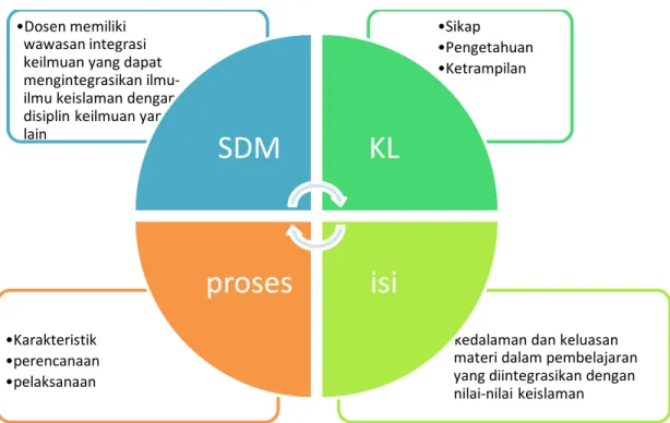 Gambar 2: Fokus Implementasi dalam Pembelajaran 