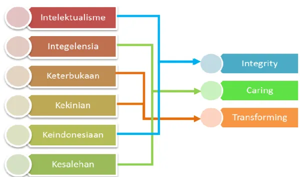 Gambar 3: Hubungan core values 