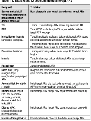 Tabel  11. Tatalaksana IO sebelum memulai terapi ARV 